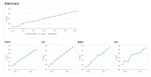 국내 온실가스 농도 그래프