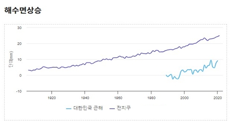 해수면 상승 그래프(전지구, 대한민국)