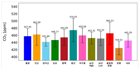 온실가스 측정소별 이산화탄소 농도 예시