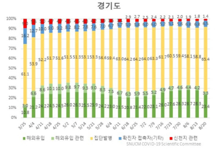 그림 2. 감염경로 구분에 따른 누적 확진자 수 분포 변화 (2020.8.20 기준) - 경기도