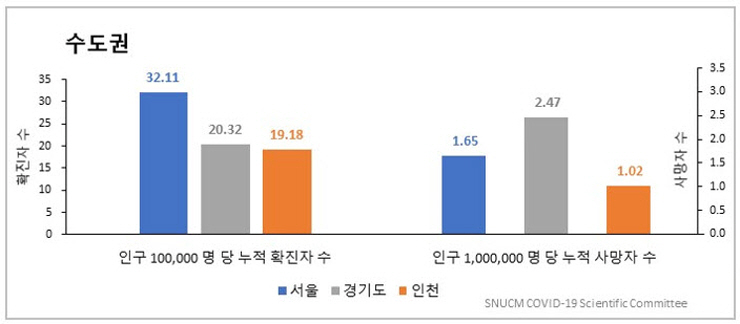 그림 5. 수도권 인구 대비 누적 확진자 및 사망자 수 (2020.8.25 기준)