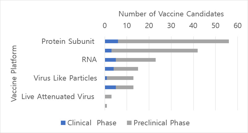 WHO Blueprint COVID-19 Landscape Report as of 20JUL2020 was used to create this figure.