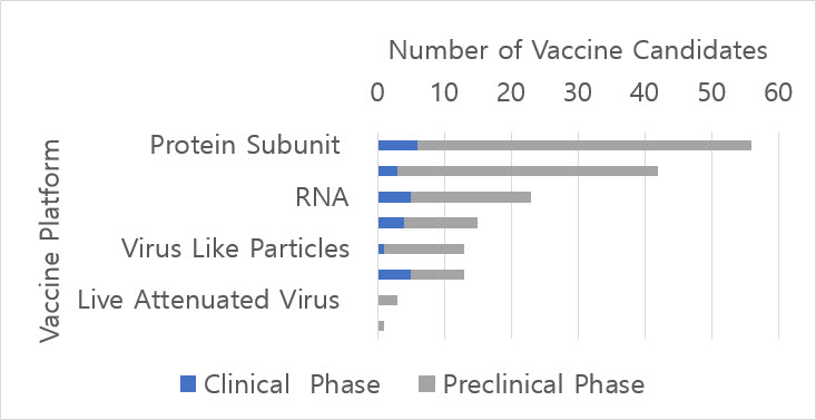 WHO Blueprint COVID-19 Landscape Report as of 20JUL2020 was used to create this figure.