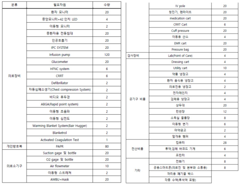 참고: 대한중환자의학회 거점전담병원 지침에서 제시한 장비 및 소모품 리스트