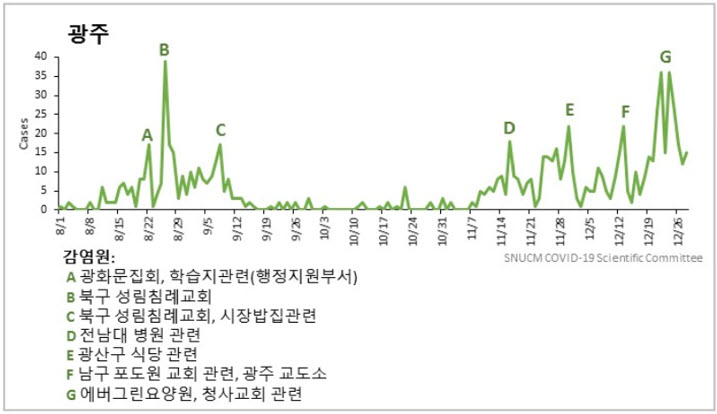 그림 2. 주요 사건에 따른 일일 확진자 발생 추이(2020.12.29 기준): 광주