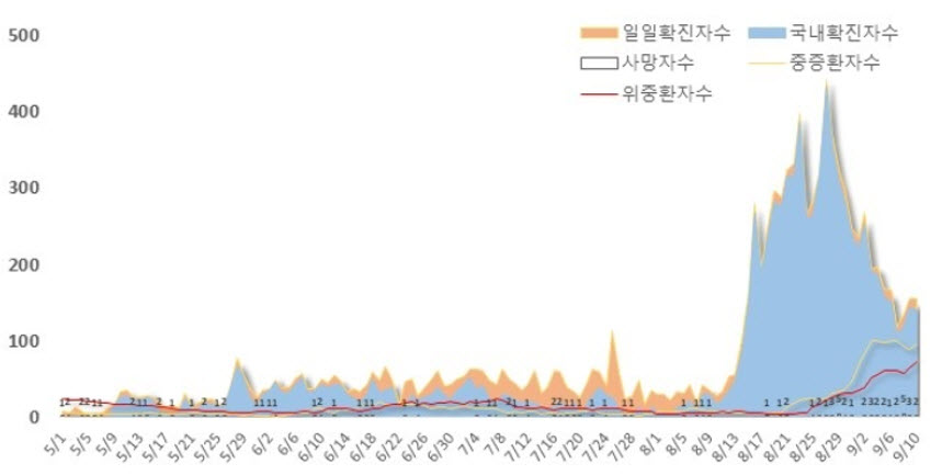 일일확진자수 사망자수 및 중증도별 환자수(2020.9.10 기준), 자료 출처) 질병관리본부 보도 자료