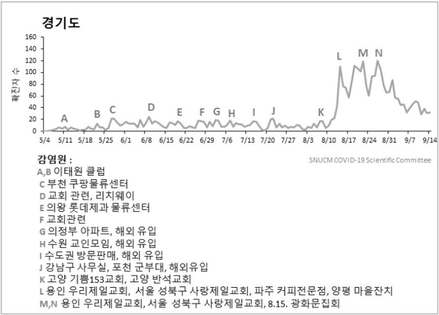 주요 사건에 따른 수도권 일일 확진자 발생 추이(2020-09-15): 경기도