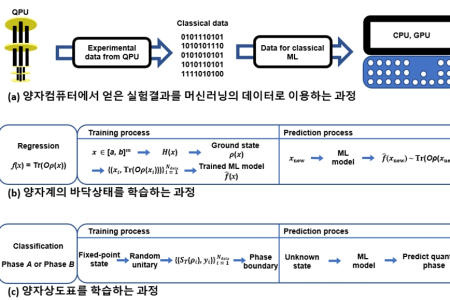 양자데이터를 활용한 머신러닝의 다체물리 응용