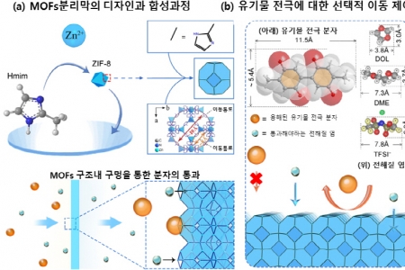 Post-리튬 이차전지 개발해 〈네이처 나노테크놀로지〉 게재