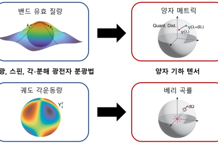 고체의 양자기하학적 구조 측정