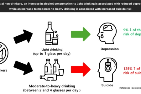 비음주자 그룹을 대상으로 음주량의 변화가 우울증 및 자살 위험에 미치는 영향 분석