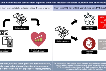 담낭절제술 후 단기적으로 신체 대사 지표의 향상이 일어나고 장기적인 심뇌혈관질환과의 연관성이 낮아질 수 있다.
