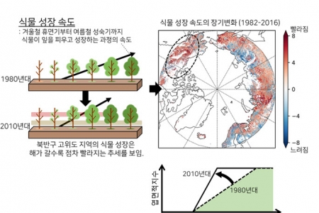 기후변화에 따른 북반구 생태계 변화 규명