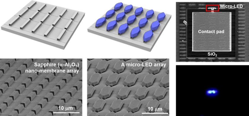 사파이어 나노멤브레인 구조물이 형성된 기판과 그 위에 성장한 micro-LED 어레이의 모식도및 전자현미경 사진, 단일 micro-LED 칩의 발광 이미지