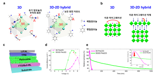 (a) 3차원 페로브스카이트 및 3D-2D 하이브리드 페로브스카이트의 격자 구조와 (b) 이온 마이그레이션 억제 메커니즘.