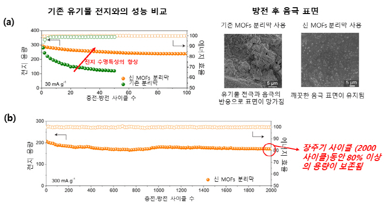 그림2. MOFs 분리막 도입을 통한, 유기물 이차전지 성능의 획기적인 향상.