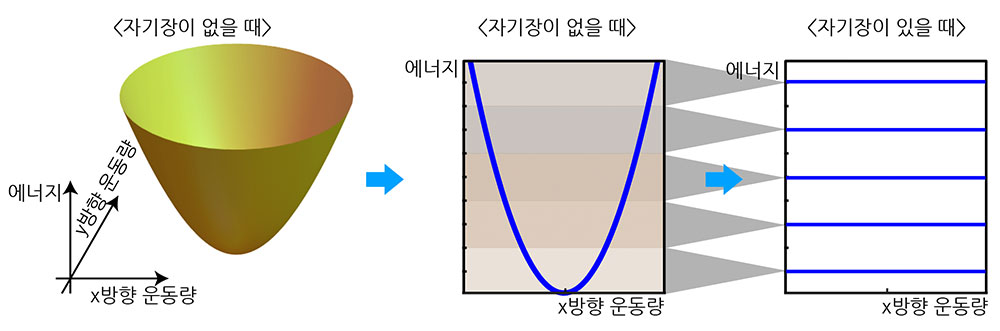 ▲ [그림 3] 일반적인 고체의 에너지띠와 란다우 준위