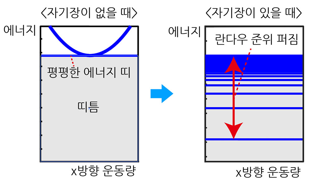 ▲ [그림 4] 자기장 하에서 평평한 에너지띠의 란다우 준위 변화