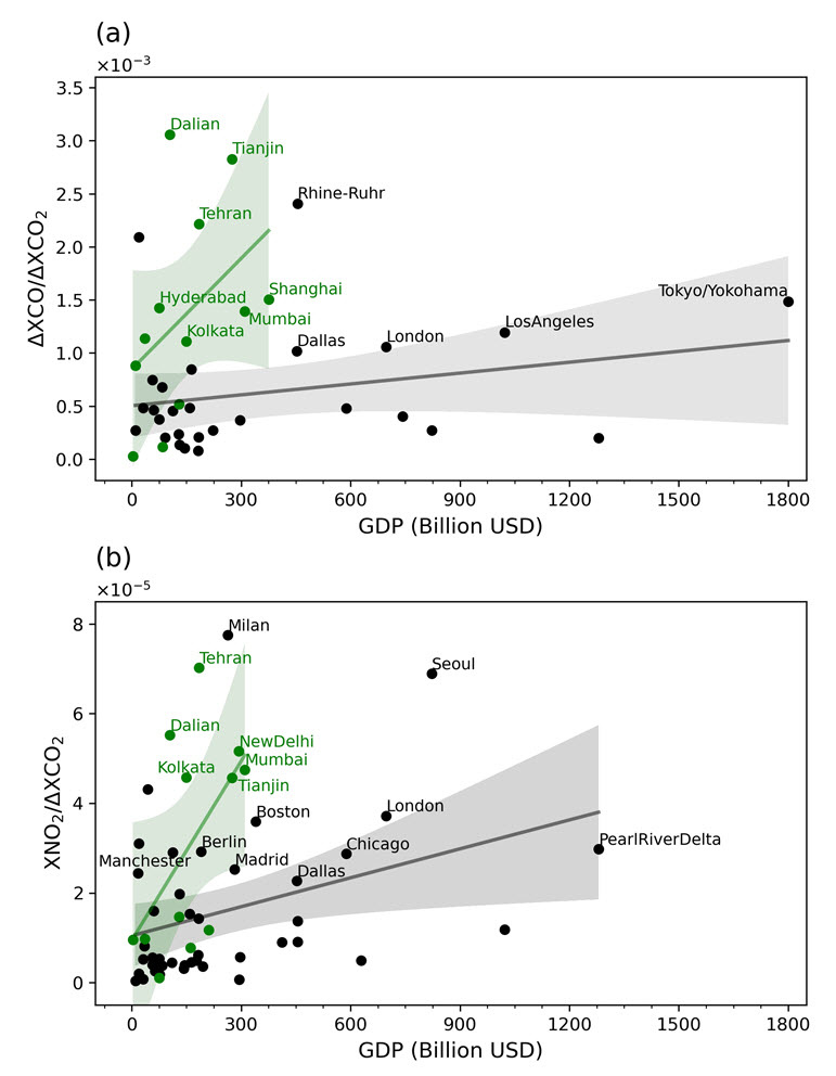 그림 2 북반구 도시의 CO/CO<sub>2</sub>와 NO<sub>2</sub>/CO<sub>2</sub> 비율을 각 도시의 GDP와 비교한 그림. 초록색은 개도국 도시, 검정색은 선진국 도시를 나타냄. 선진국은 GDP가 증가할수록 증가세가 작지만, 개도국의 경우 GDP가 증가할수록 비율이 급격히 높아지는 것을 볼 수 있음.