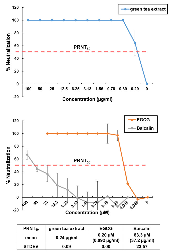 그림 2. in vitro에서 SARS-CoV-2 균주에 대한 녹차 추출물, 에피갈로카테킨 갈레이트(EGCG), 바이칼린(baicalin)의 항바이러스 효과를 평가한 결과이다. y 축은 중화 퍼센트를 나타내고, x 축은 농도를 나타낸다.