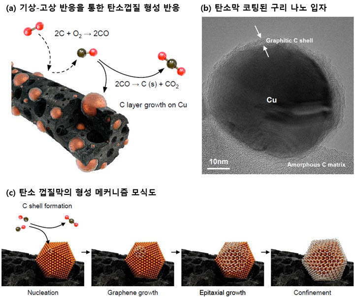 구리 촉매의 탄소막 코팅 메커니즘 모식도