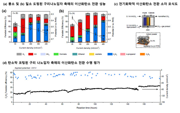 이산화탄소 전환 소자 성능