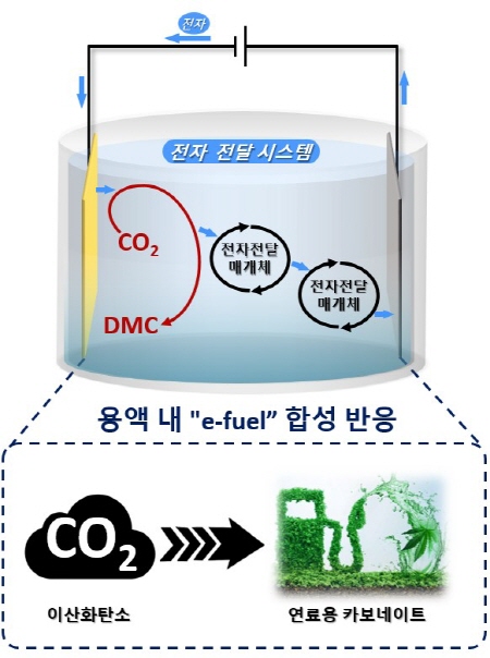 ▲ 신개념 탄소 중립 연료 (e-fuel) 합성 반응 모식도