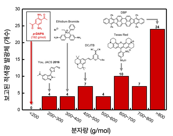 기존에 알려진 적색광 형광체와 비교해 보면 p-DAPA의 크기가 얼마나 작은지 실감할 수 있다.