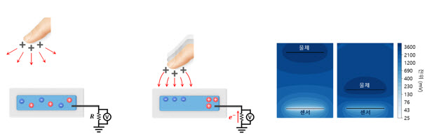 ▲ 전기장 센서의 작동 원리