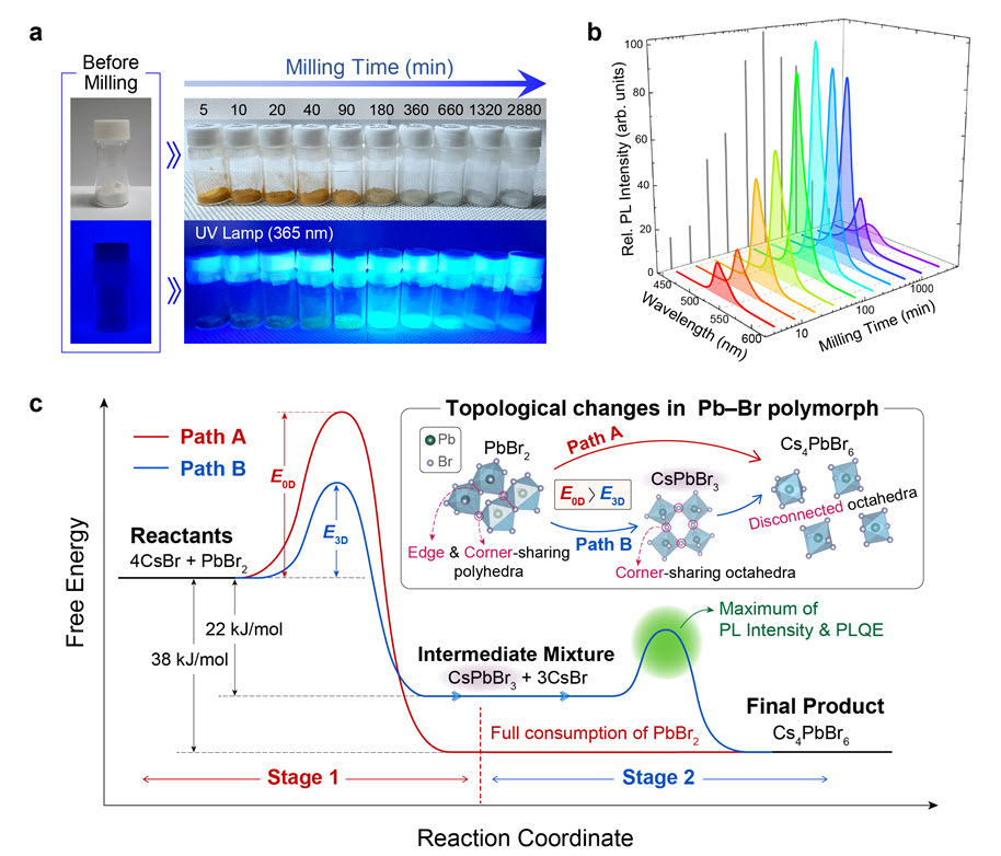 그림 2. Cs4PbBr6 페로브스카이트의 합성과정 분석. a, 합성 단계별 형광등(위) 및 자외선 램프(아래) 아래 육안으로 관찰한 샘플의 색깔 변화. b, 합성 시간에 따른 발광성 세기 변화. c, Cs4PbBr6 페로브스카이트의 형성 메커니즘 모식도