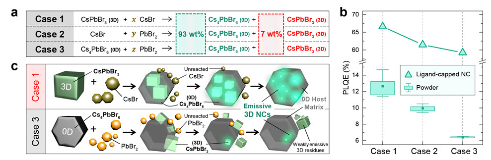 그림 3. 페로브스카이트 발광효율을 극대화 할 수 있는 합성법. a, 서로 다른 배열상태를 유도하는 합성경로 3가지. b, 3가지 합성경로에 따른 발광효율 비교. c, 서로 다른 합성경로에서 발광효율의 차이가 발생하는 원인.