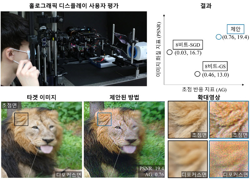 ▲ 홀로그래픽 디스플레이 사용자 평가. 두 가지 서로 다른 평가 지표 (Peak signal-to-noise ratio(PSNR), accommodative gain(AG)) 기반 홀로그램 컨텐츠 비교 및 재생 영상