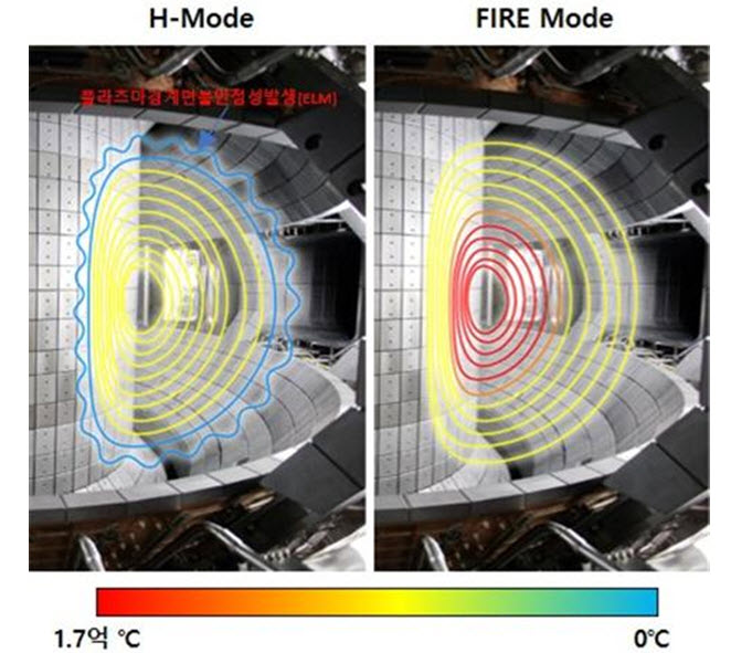 ▲ FIRE모드와 H-모드의 온도 및 불안정성 차이