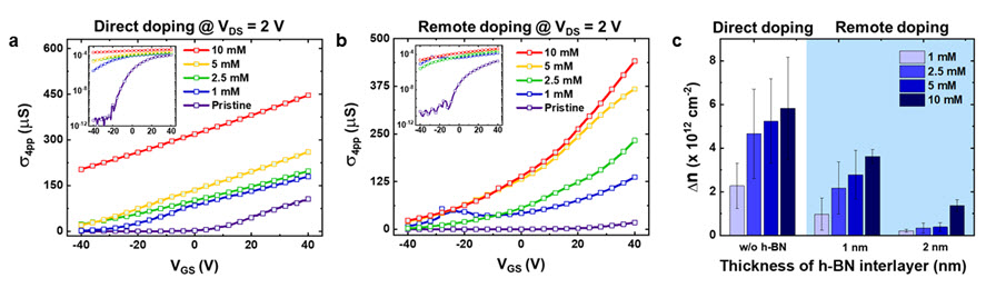 그림 2. h-BN/MoS<sub>2</sub> 트랜지스터에서의 원격 전하 이동 도핑을 활용한 소자 컨트롤 가능성. a, 도핑 용액 농도별 기존의 전하이동 도핑에 따른 컨덕턴스 변화. b, 도핑 용액 농도별 원격 전하이동 도핑에 따른 컨덕턴스 변화. c, 용액 농도에 따라 증가된 전하 밀도량. 기존의 전하이동 도핑(왼쪽), 1-nm h-BN에서의 원격 전하 이동 도핑(가운데), 2-nm h-BN에서의 원격 전하 이동 도핑 (오른쪽). h-BN의 두께가 두꺼워질수록 증가된 전하 밀도량이 작아지는 것을 확인할 수 있다.