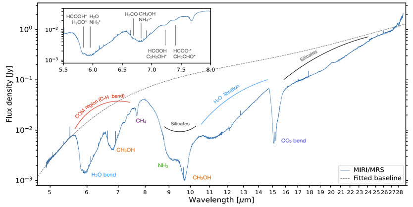 (그림2) IRAS 15398-3359의 전체 MIRI 스펙트럼. 5 마이크로미터에서 28 마이크로미터의 파장대역을 아우르며, 다양한 얼음 분자와 방출선을 포함하고 있다.