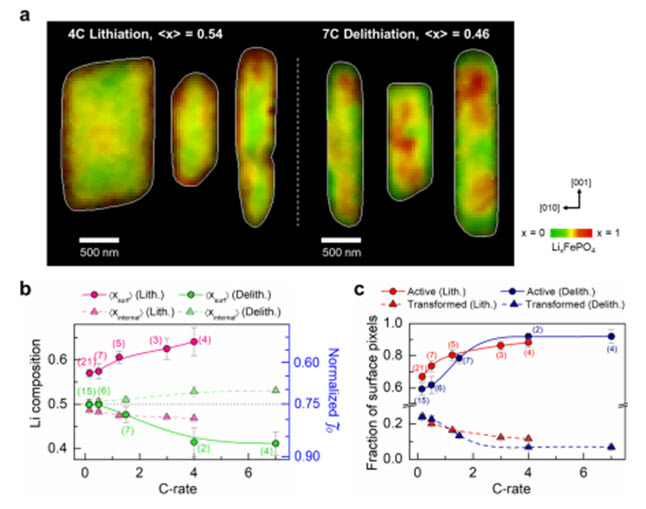 [그림 3] 고속 충·방전 시 인산철 입자의 리튬 분포 이미지 및 표면 농도 분석