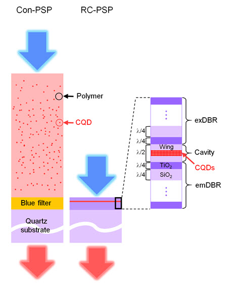 좌측은 현재 디스플레이 업계에서 보편적으로 사용되고 있는 단일 픽셀의 모식도이다. 전체 형광막 구조는 대략 10 μm로 상당히 두꺼우며, 따라서 소형화에 한계가 있다. 우측은 본 연구에서 제안한 공진 공동 형광체에 대한 모식도이다. CQD 층을 포함하는 공동 층의 위, 아래에 이산화 타이타늄과 이산화 규소가 반복 증착된 DBR 구조로 구성되어 있으며, 총 두께는 1 μm 정도로 기존의 1/10 수준이며, 사용되는 CQD 물질의 양은 1/100 수준이다.