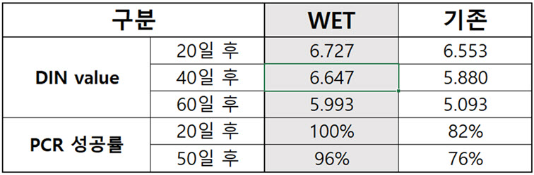 Table 1. WET과 기존 비행간섭트랩의 DNA 관련 수치 비교