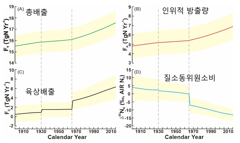 산업혁명 이후 원인별 아산화질소 방출량(출처: Ghosh et al. (2023) 논문, 저널링크(1)참조