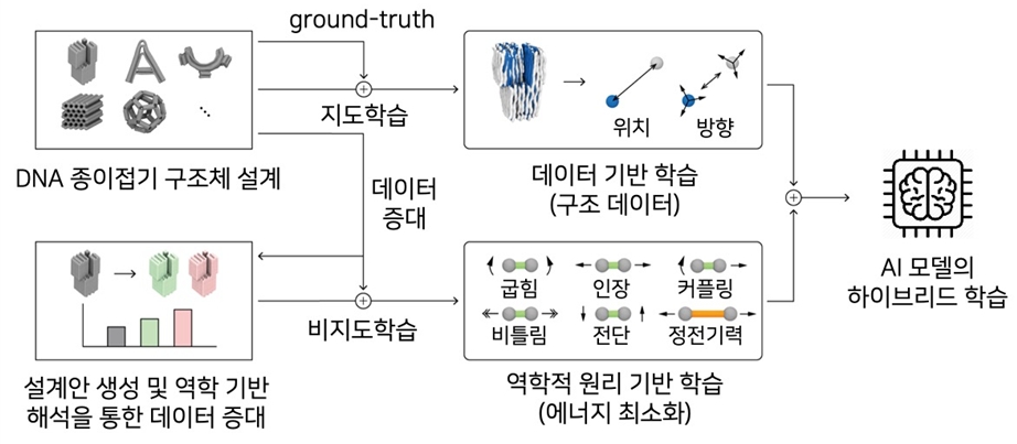 그림 1. 데이터 부족의 한계 극복을 위해 제안된 AI 모델 학습 기법의 개념도