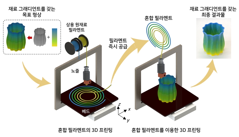 혼합 필라멘트의 3D 프린팅 및 이를 이용한 다종 소재 출력물의 3D 프린팅 과정. 2가지 색상의 시판되는 재료를 이용하여 13가지의 다양한 색상 그래디언트를 갖는 3차원 구조를 제작하는 과정을 나타낸다.