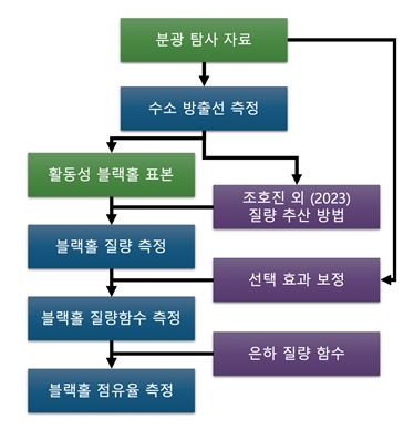  그림 3. 연구 과정의 흐름도 