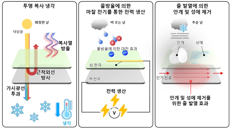 그림 1. 플러스 에너지 구현을 위한 다기능 스마트 윈도우의 주 기능 (투명 복사 냉각, 전력 생산, 그리고 안개 및 성에 제거 기술)