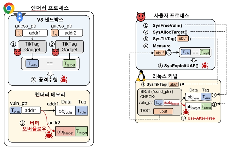 ▲ ARM MTE의 보안 취약성으로 인해 크롬과 리눅스커널이 공격받는 메커니즘