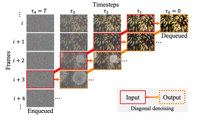 ▲ 대각선 디노이징(diagonal denoising) 기법의 모식도 : 서로 다른 노이즈 레벨의 프레임들이 사전 학습된 디퓨전 모델에 입력되어 순차적으로 처리된다.