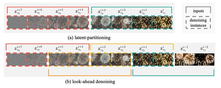 ▲ (a) 잠재 파티셔닝(latent partitioning) (b) 앞서보기 디노이징(lookahead denoising) 기법의 모식도 : 잠재 파티셔닝은 프레임을 여러 블록으로 나눠서 병렬 처리하고, 앞서보기 디노이징은 각 블록에서 노이즈가 더 적은 프레임을 참조하여 더욱 선명한 비디오를 생성한다.