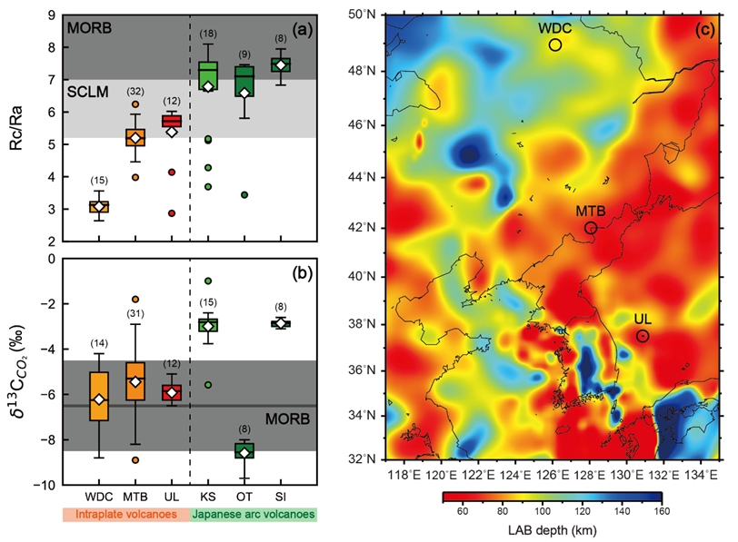 그림 1. (a, b) 우달리안치(WDC), 백두산(MTB), 울릉도(UL)를 포함한 신생대(홀로세) 판내부 화산 지역들의 온천, 지하수 및 분기공에서 측정된 화산가스의 헬륨동위원소(Rc/Ra) 비율과 이산화탄소의 탄소동위원소(δ<sup>13</sup>C-CO<sub>2</sub>) 값의 분포를 나타내는 도표