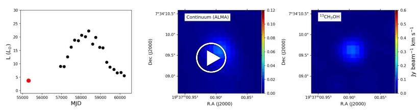 [그림2] 시간에 따라 변광하는 B335 (동영상 자료). (왼쪽) 중적외선 관측으로부터 얻어진 광도 변화. 가로축은 율리우스 날짜, 세로축은 태아별의 광도 (광도: 초당 방출 에너지) (가운데) ALMA로 관측된 연속복사 세기 변화. (오른쪽) ALMA롤 관측된 복합유기분자 선복사 세기 변화. (Credit: J.-E. Lee et al.)