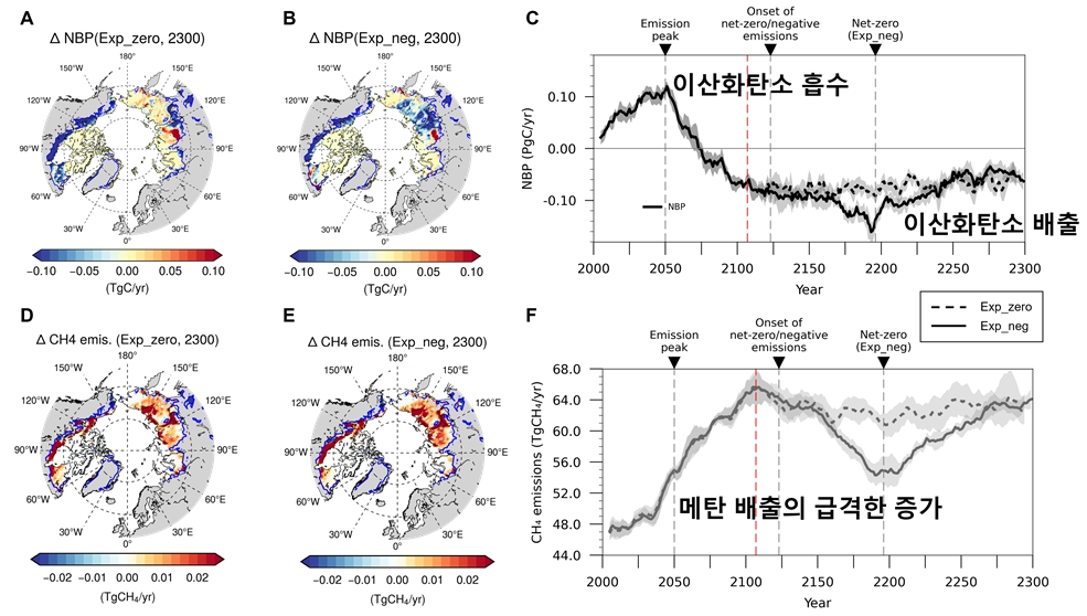 그림 1. 탄소중립 및 역배출 시나리오에서 (A,B) 2000년 대비 2300년 순 탄소 생산량(NBP)의 공간적 분포, (C) 순 탄소 생산량(NBP)의 시계열, (D,E) 2000년 대비 2300년 메탄 배출의 공간적 분포, (F) 메탄 배출의 시계열