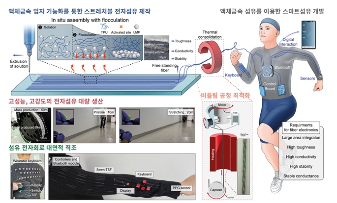 그림. 고내구도, 고안정성을 가지는 신축성 전자 섬유에 대한 모식도
